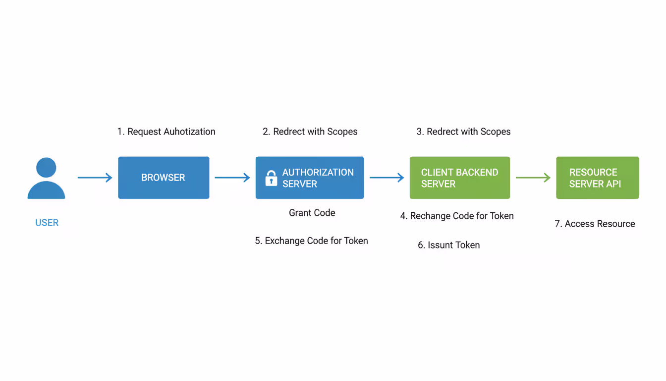 Step-by-step OAuth 2.0 authorization code flow diagram showing user browser authorization server and resource server interactions
