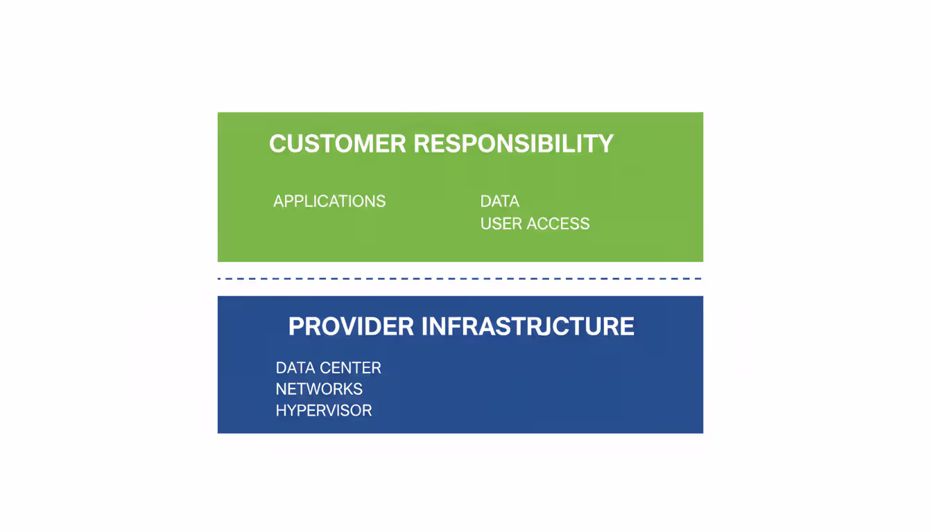 Diagram of cloud shared responsibility model showing provider infrastructure layer at the bottom and customer application layer on top separated by a dashed line
