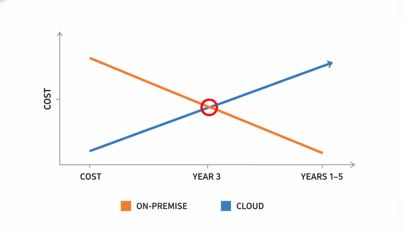 Line chart showing on-premise and cloud total cost of ownership over five years with a break-even intersection point around year three to four