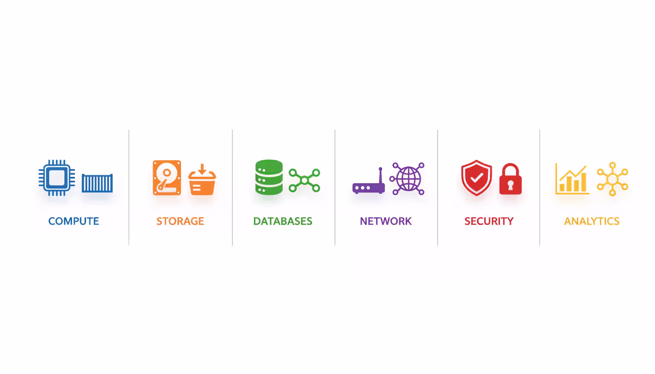 Horizontal cloud service ecosystem diagram with icon groups for compute, storage, databases, networking, security, and analytics