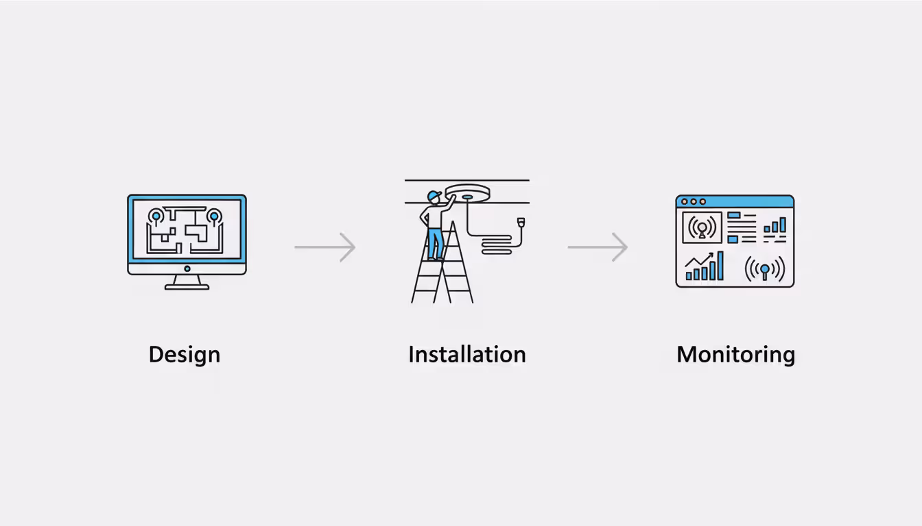 Infographic showing three phases of wireless network lifecycle: Design with a floor plan on screen, Installation with a technician mounting an access point, and Monitoring with a real-time network dashboard