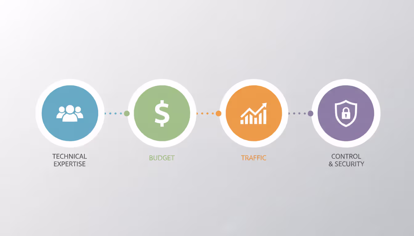Four connected spheres with icons representing team expertise dollar sign traffic pattern and security shield illustrating cloud model decision framework on light gradient background