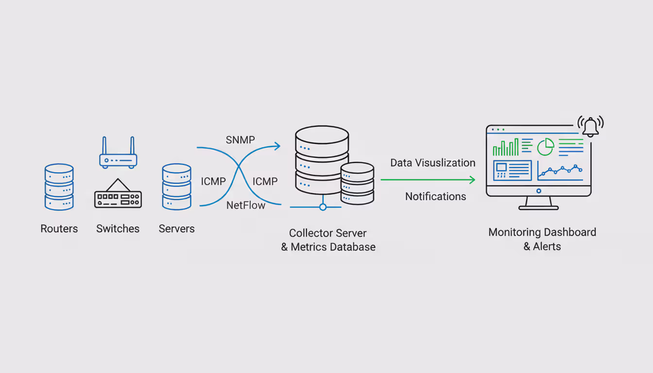 Architectural diagram showing open source network monitoring workflow: data collection from network devices via SNMP and ICMP, central storage server, and dashboard with alerting