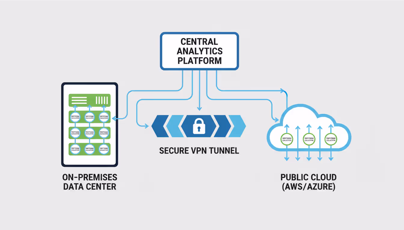 Hybrid network monitoring architecture diagram showing on-premises data center and public cloud connected via VPN tunnel with monitoring collectors forwarding data to a central analysis platform