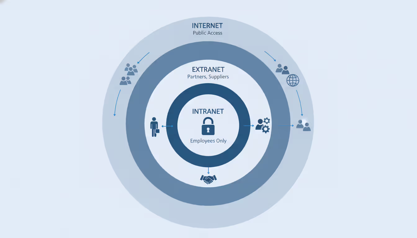 Infographic diagram showing three concentric layers comparing intranet extranet and internet with lock icons and user access levels