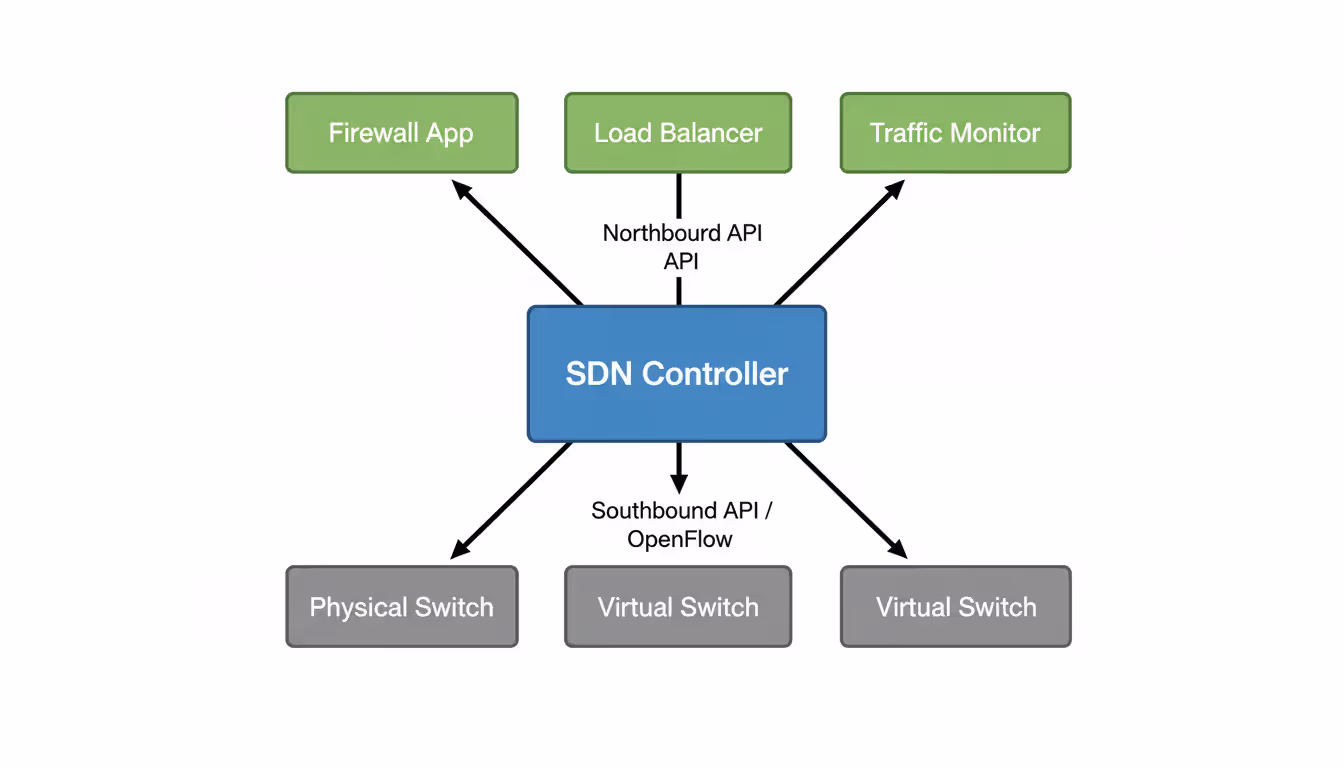 SDN component interaction diagram showing northbound APIs connecting applications to central controller and southbound APIs with OpenFlow connecting controller to physical and virtual switches