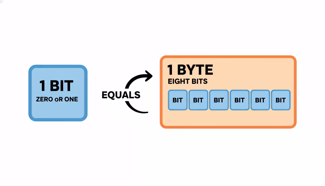 Diagram showing the relationship between bits and bytes with eight bits forming one byte