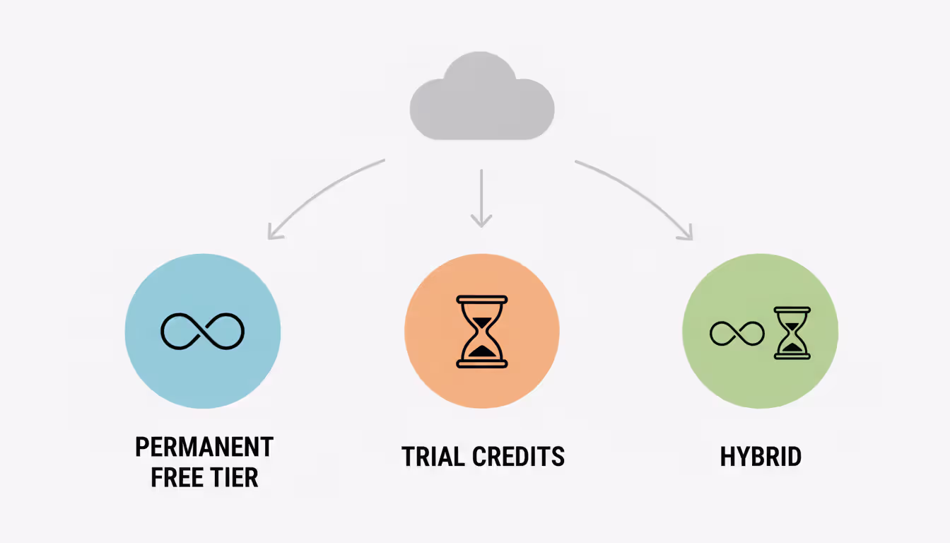 Infographic showing three types of free cloud offerings: permanent free tier, trial credits, and hybrid programs connected to a central cloud icon